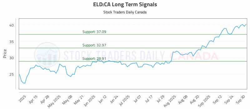 Stock Chart for ELD:CA