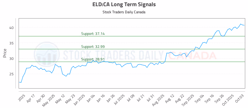 Stock Chart for ELD:CA