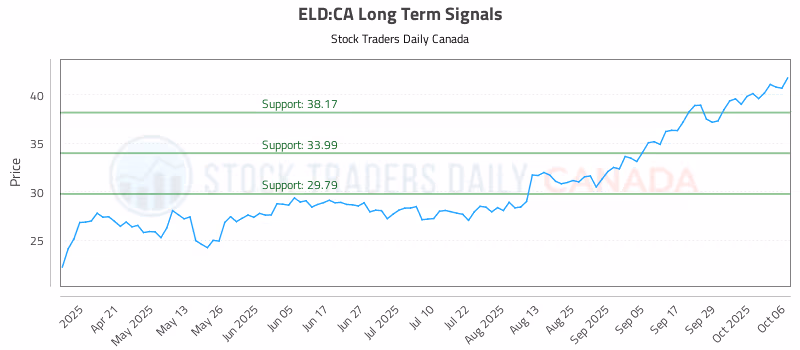 Stock Chart for ELD:CA