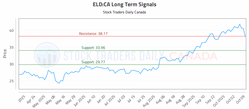 Stock Chart for ELD:CA