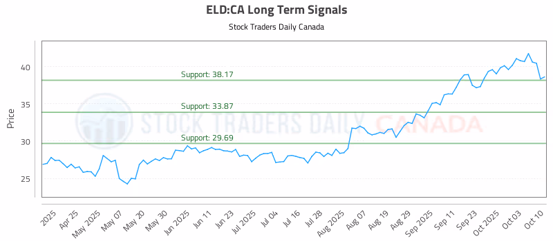 Stock Chart for ELD:CA