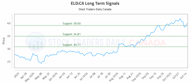 Stock Chart for ELD:CA