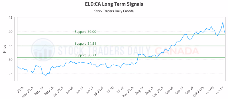 Stock Chart for ELD:CA