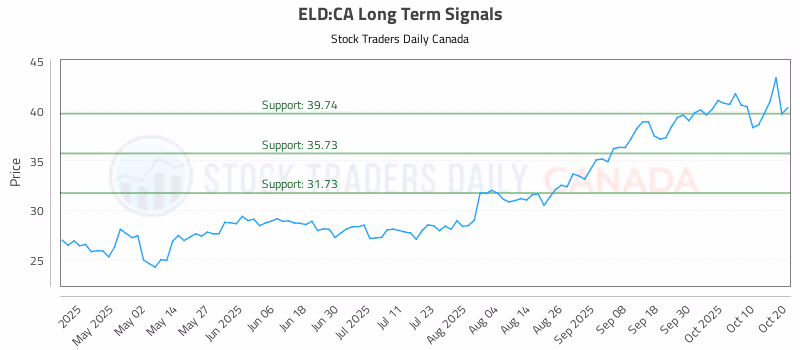 Stock Chart for ELD:CA