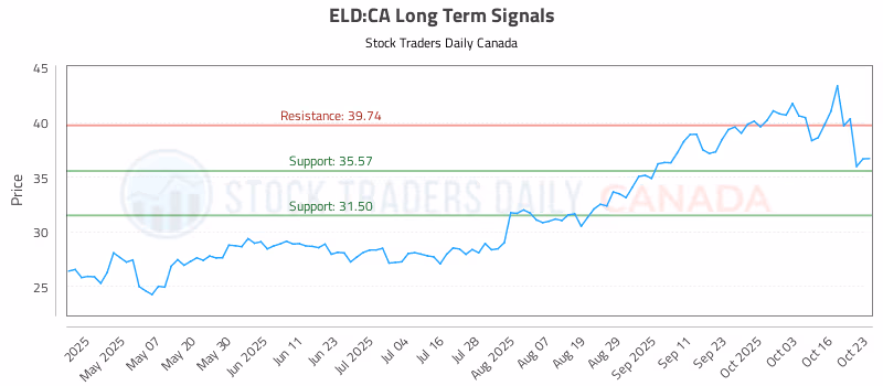 Stock Chart for ELD:CA