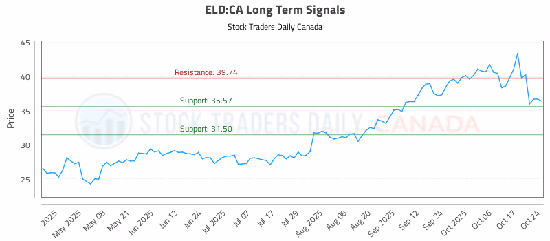 Stock Chart for ELD:CA