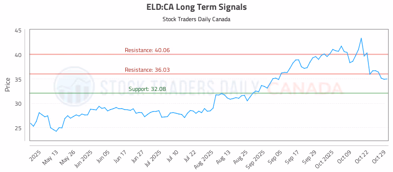 Stock Chart for ELD:CA