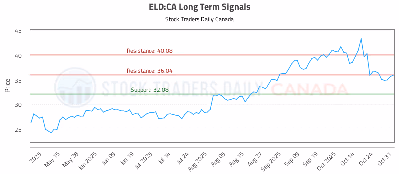 Stock Chart for ELD:CA