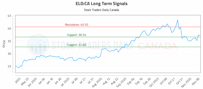 Stock Chart for ELD:CA