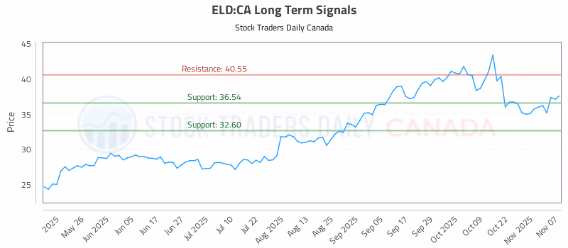 Stock Chart for ELD:CA