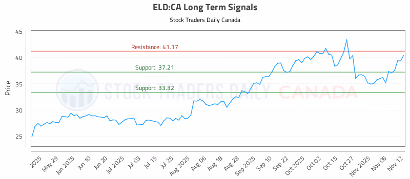 Stock Chart for ELD:CA