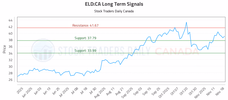Stock Chart for ELD:CA