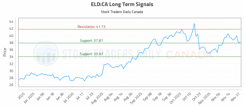 Stock Chart for ELD:CA