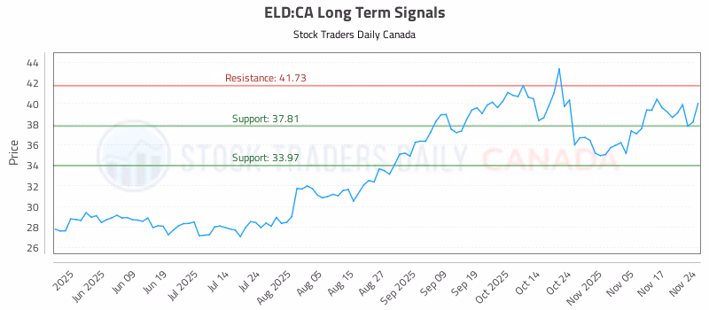 Stock Chart for ELD:CA