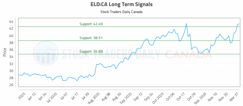 Stock Chart for ELD:CA