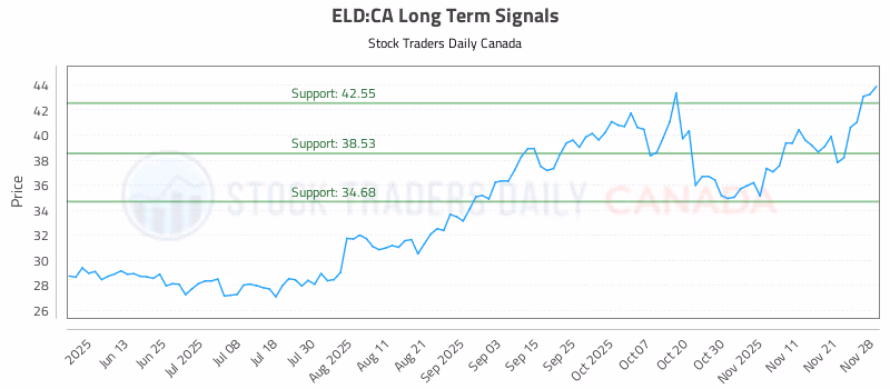 Stock Chart for ELD:CA