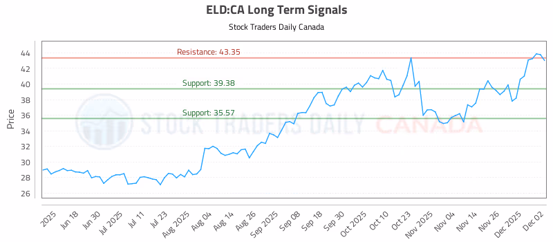 Stock Chart for ELD:CA