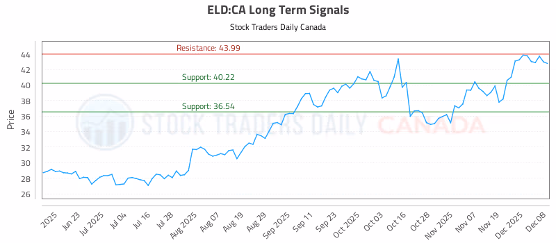 Stock Chart for ELD:CA