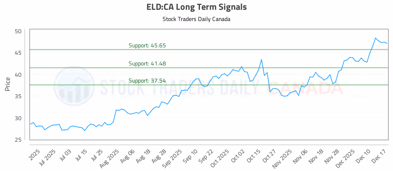 Stock Chart for ELD:CA