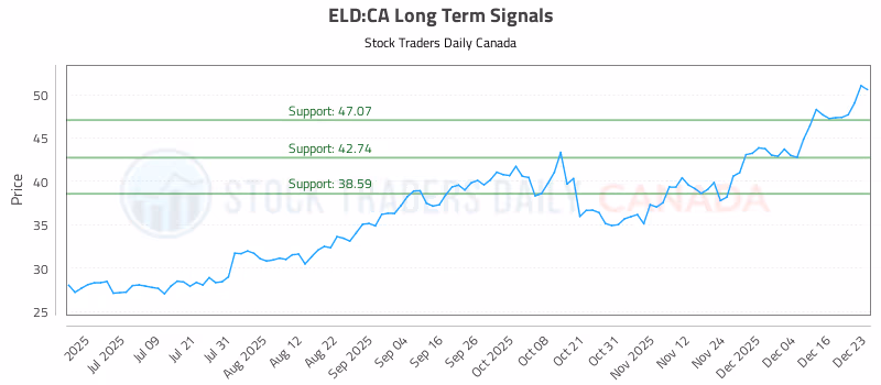 Stock Chart for ELD:CA