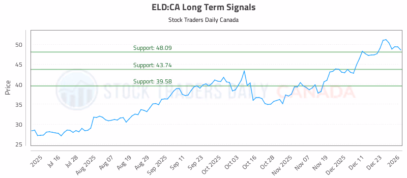 Stock Chart for ELD:CA