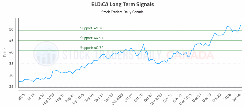 Stock Chart for ELD:CA