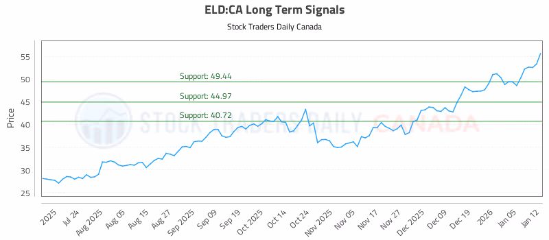 Stock Chart for ELD:CA