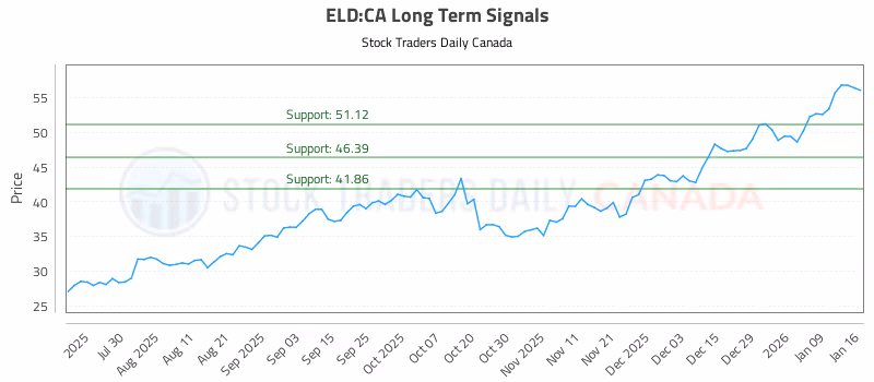 Stock Chart for ELD:CA