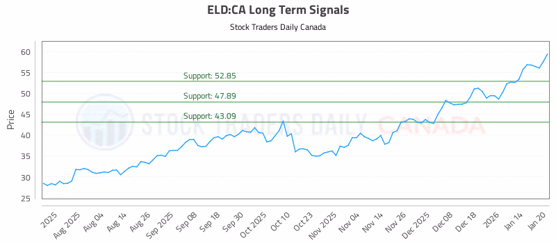Stock Chart for ELD:CA