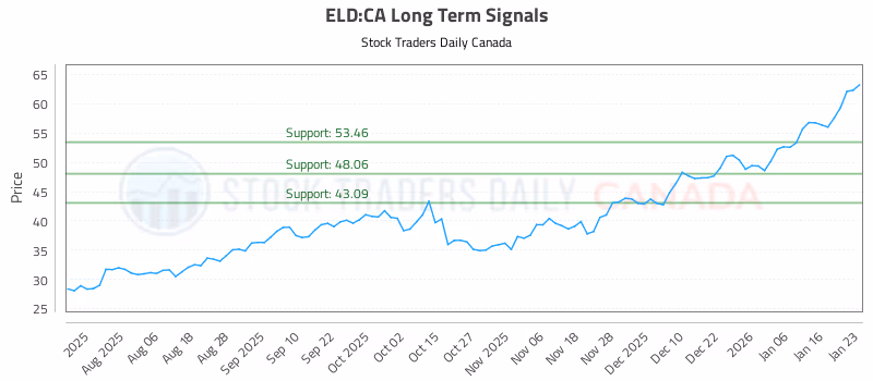 Stock Chart for ELD:CA