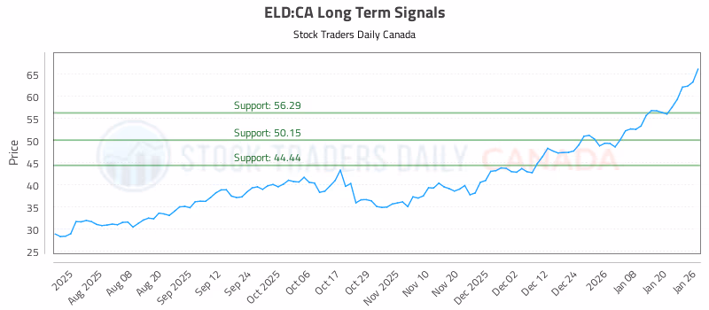 Stock Chart for ELD:CA