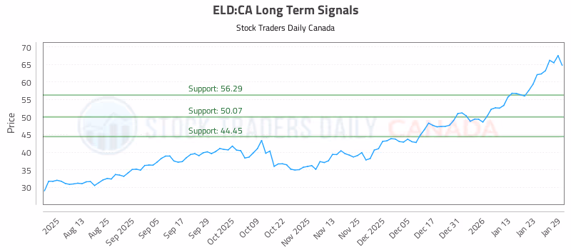 Stock Chart for ELD:CA