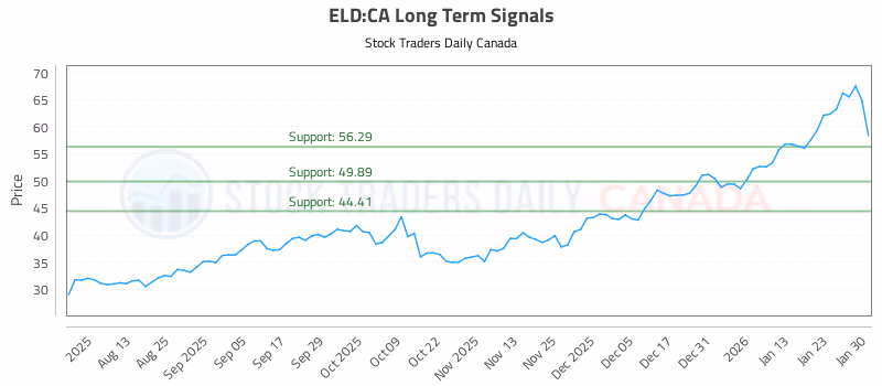 Stock Chart for ELD:CA