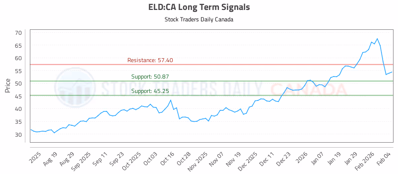 Stock Chart for ELD:CA
