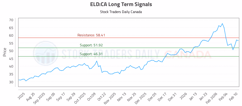 Stock Chart for ELD:CA