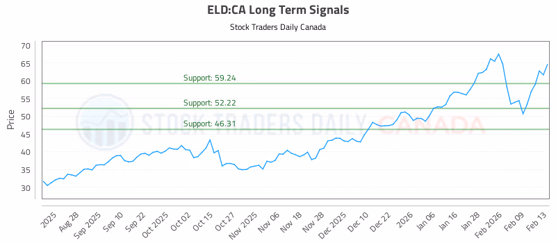 Stock Chart for ELD:CA