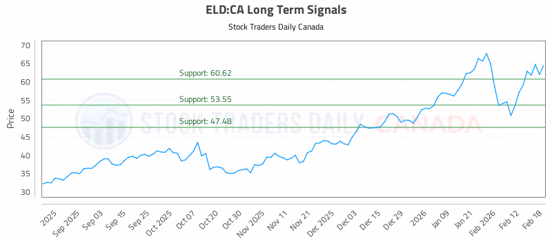 Stock Chart for ELD:CA
