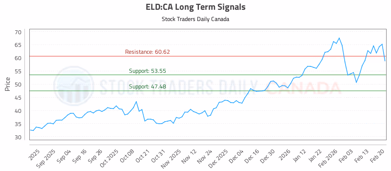 Stock Chart for ELD:CA