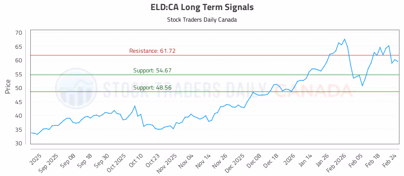 Stock Chart for ELD:CA