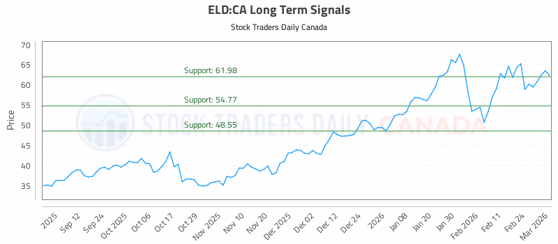 Stock Chart for ELD:CA