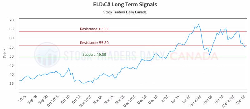 Stock Chart for ELD:CA