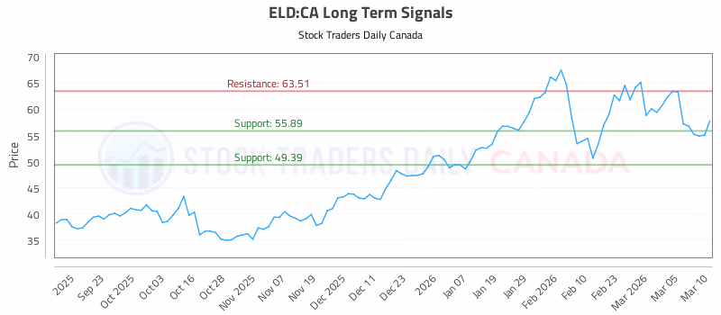 Stock Chart for ELD:CA
