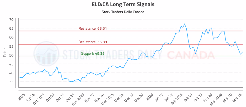 Stock Chart for ELD:CA