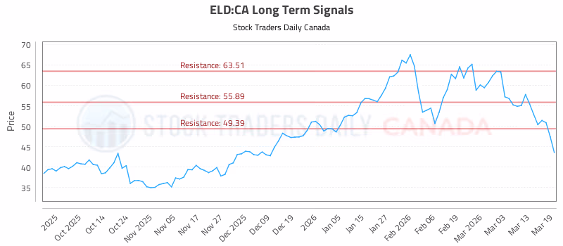 Stock Chart for ELD:CA