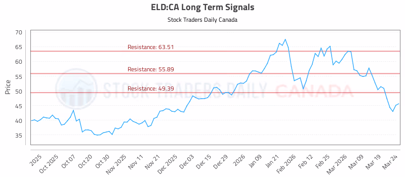 Stock Chart for ELD:CA