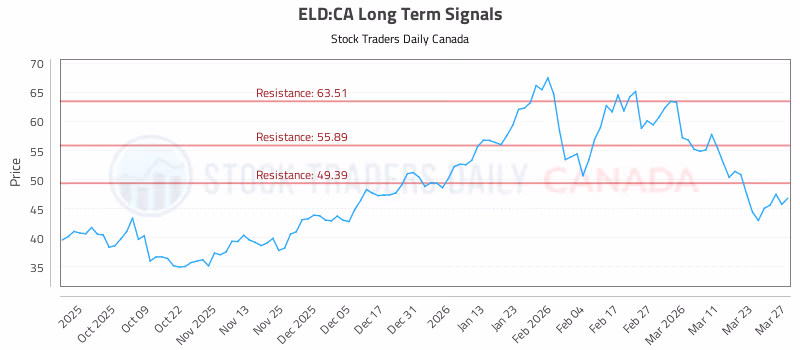 Stock Chart for ELD:CA