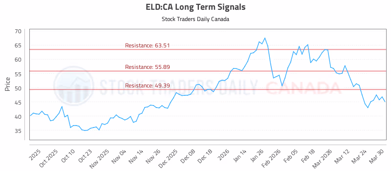 Stock Chart for ELD:CA