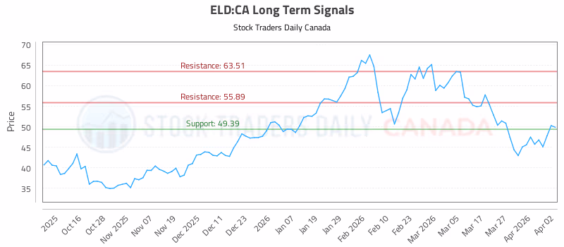 Stock Chart for ELD:CA