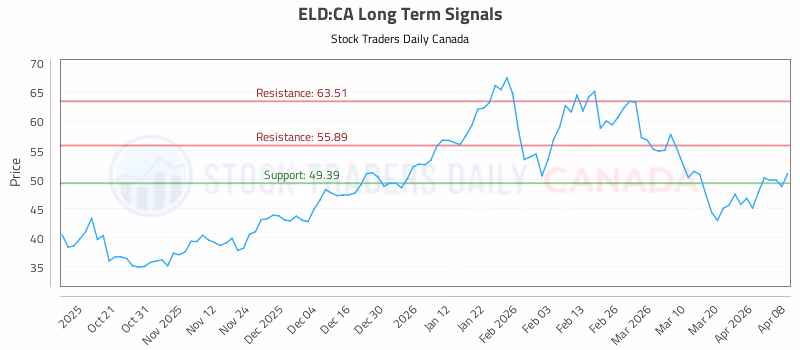 Stock Chart for ELD:CA
