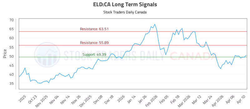 Stock Chart for ELD:CA